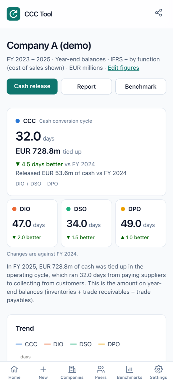 CCC Tool results: CCC 32.0 days, cash tied up and DIO, DSO and DPO at a glance